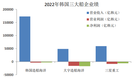 韓國三大船企去年虧損超22億美元
