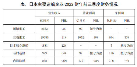 2022年日本造船企業經營業績好轉