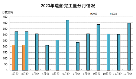 2023年1~2月船舶工業經濟運行情況