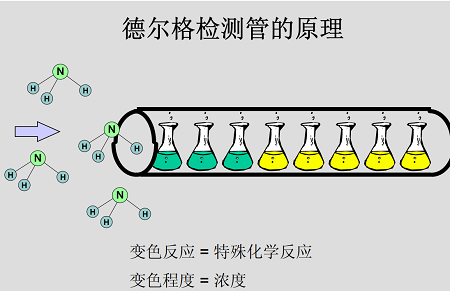 最快5秒！領海提供德爾格檢測管檢測氣體業務