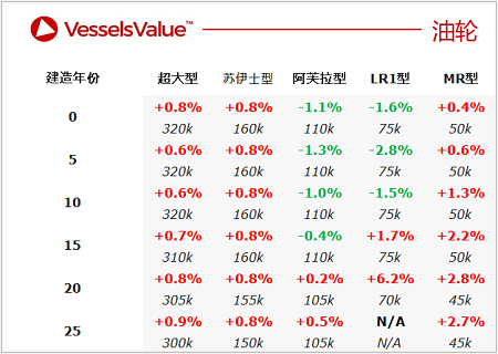 二手船交易周報（03.21-03.27）