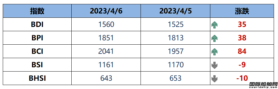 BDI指數周四上升35點至1560點