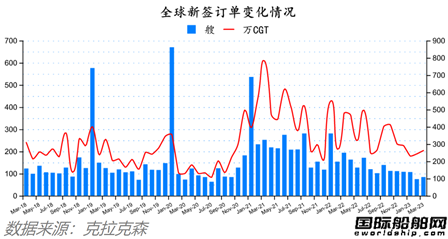 訂單回升船價高企！最新全球造船業月報出爐