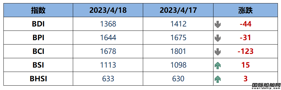 BDI指數周二下跌44點至1368點