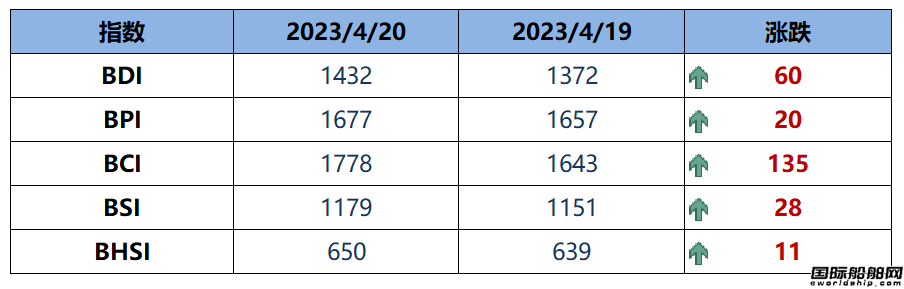 BDI指數周四上升60點至1432點
