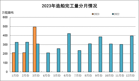 2023年1~3月船舶工業經濟運行情況
