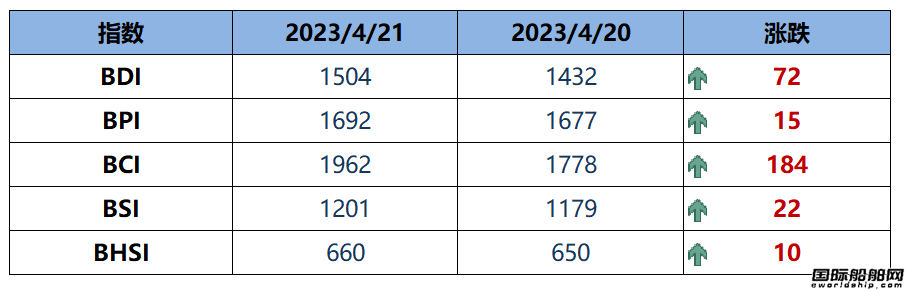 BDI指數上周五大漲72點至1504點