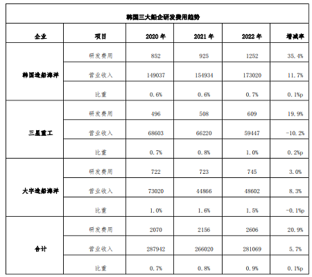 同比增長超兩成！韓國三大船企繼續加大研發投入