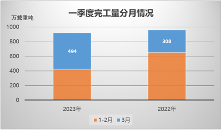 指標變化怎么看？一季度我國造船業統計數據解讀