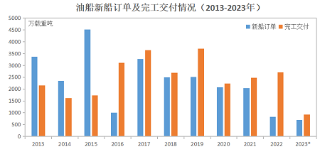 新船訂單同比增長超400%，油船迎來明顯回暖