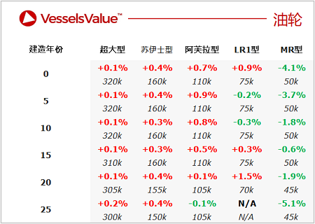 二手船交易周報（05.02-05.08）