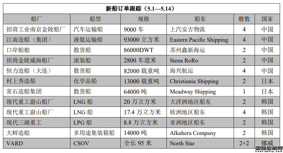 新船訂單跟蹤（5.1—5.14）