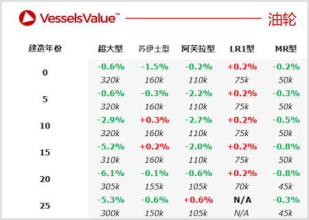 二手船交易周報（05.09-05.15）