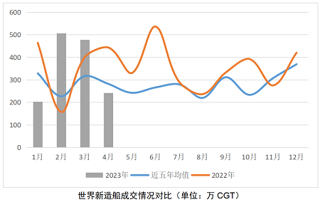 船市持續向好，如何看待船價變化？