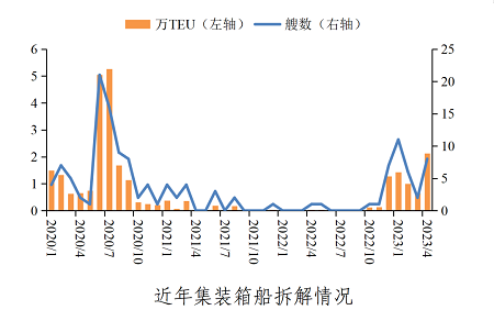 預期轉弱，集裝箱船拆解量明顯增長！