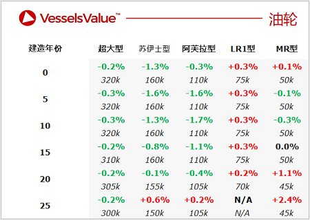 二手船交易周報（05.16-05.22）