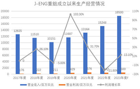 夾縫中求發展，新技術謀引領 --J-ENG發展解讀