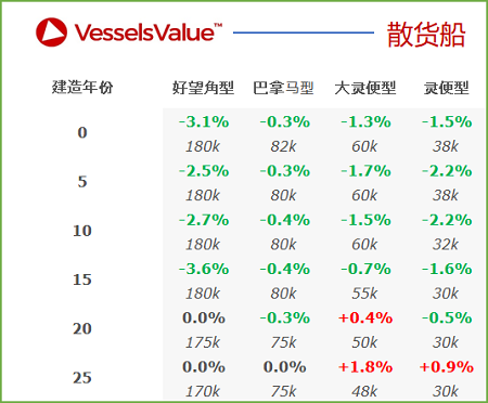 二手船交易周報（06.06-06.12）