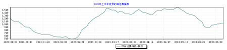 上半年已近尾聲，BDI下半年怎么走