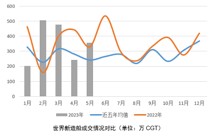 新造船市場持續向好，如何看待船價變化？