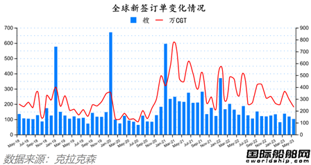 船價持續上漲！最新全球造船業月報出爐