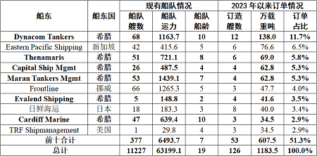動作頻頻！希臘船東積極下單訂造油船
