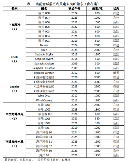 合并重組“風”乍起！全球最大風電安裝船船東誕生