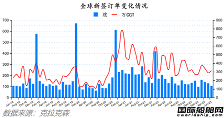 105艘！中國船廠75%！最新全球造船業月報出爐