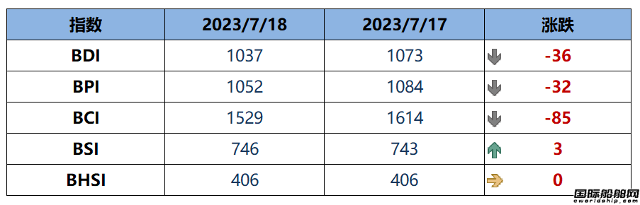 BDI指數周二下跌36點至1037點