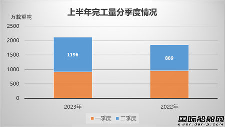 指標變化怎么看？上半年我國船舶統計數據解讀