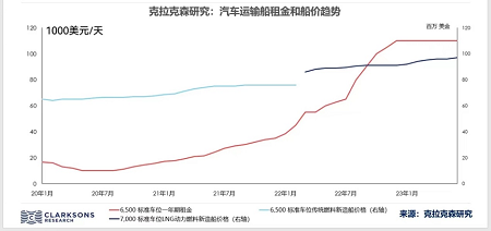 汽車運輸船駛向何方？
