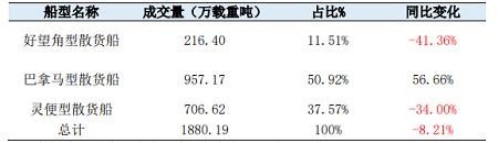 來看！今年都誰在造散貨船