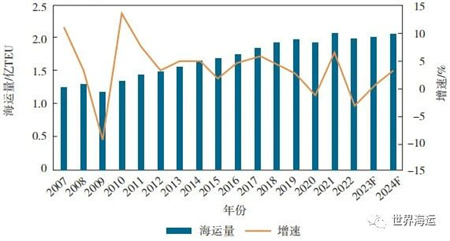 2023年上半年全球集裝箱航運市場分析及后市展望