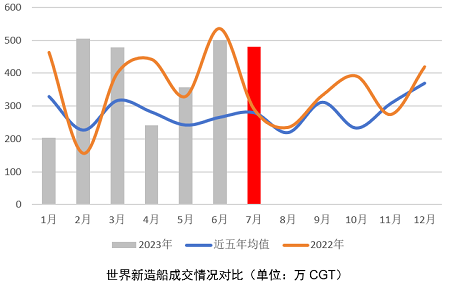 航運減排大勢，歐洲船東先行？——2023年1-7月世界新造船市場評論