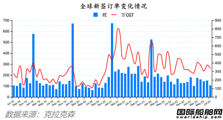 訂單下降船價續漲！最新全球造船業月報出爐