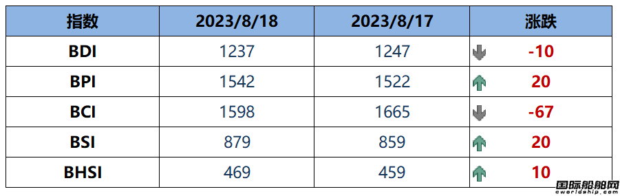 BDI指數上周五下跌10點至1237點