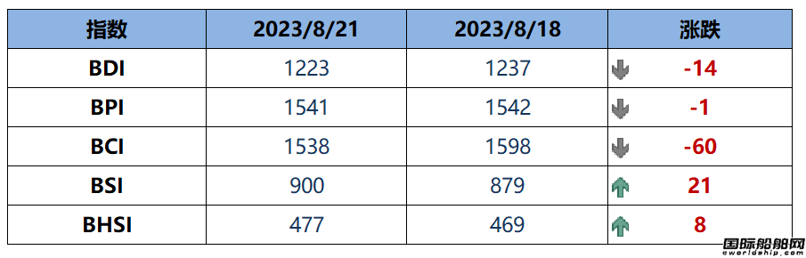 BDI指數周一下跌14點至1223點