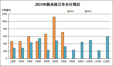 “接單到手軟”！今年有望成為上市船廠利潤兌現元年