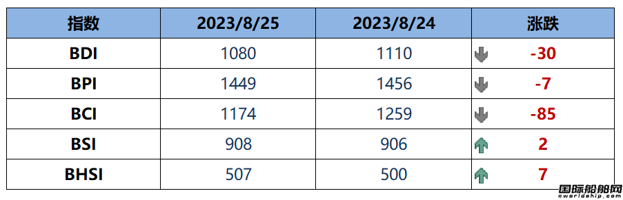 BDI指數上周五下跌30點至1080點