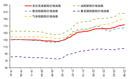 供需緊張！新船價格仍在上漲