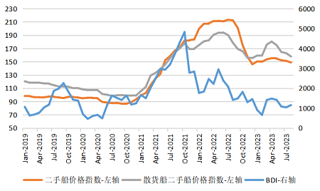 干散貨航運市場依舊低迷！二手船交易量價同步下行