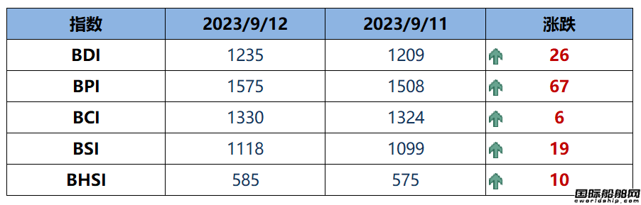 BDI指數周二上升26點至1235點