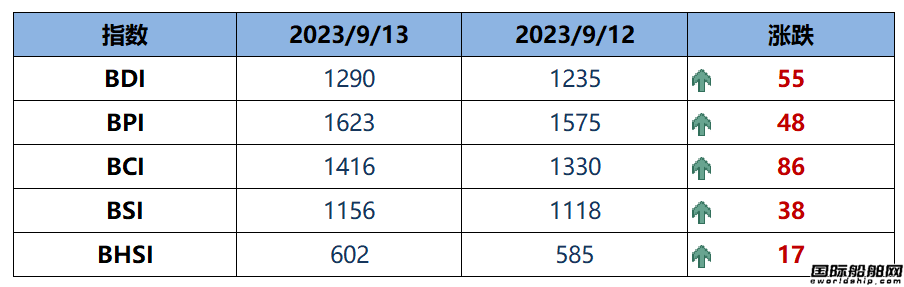 BDI指數周三上升55點至1290點