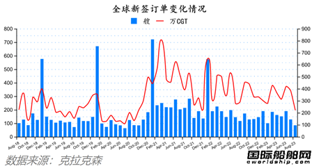 訂單降了船價不降？最新全球造船業月報出爐