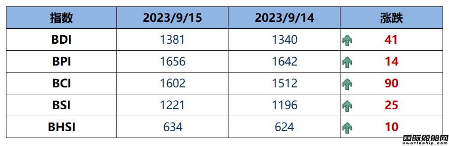 BDI指數上周五上升41點至1381點