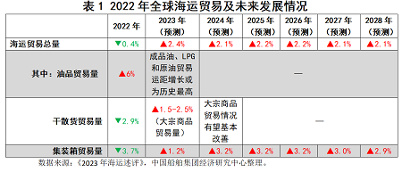 新鮮出爐！聯合國貿發會議《2023年海運述評》要點速覽