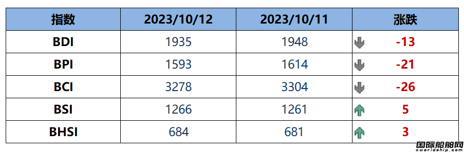 BDI指數周四下跌13點至1935點
