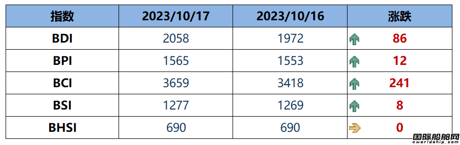 BDI指數周二大漲86點至2058點