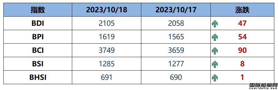 BDI指數周三上升47點至2105點