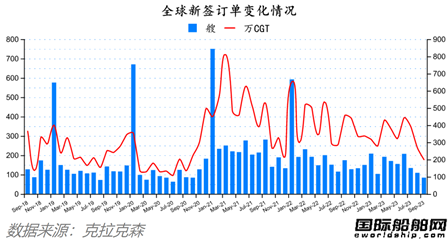 中國攬獲全球四分之三訂單！最新全球造船業月報出爐